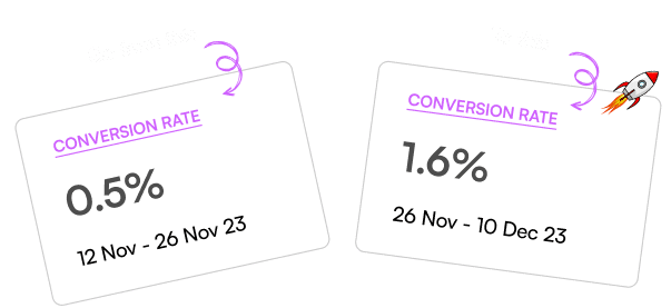 An image highlighting the improvement in conversion rate